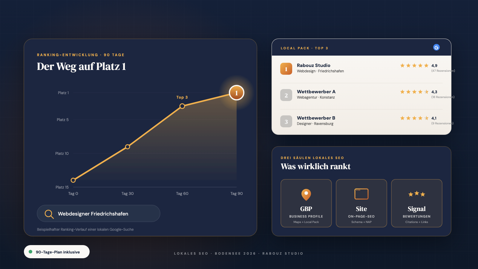 Lokales SEO: Diagramm des Ranking-Anstiegs auf Google-Platz 1 mit Local-Pack-Top-3-Ergebnis