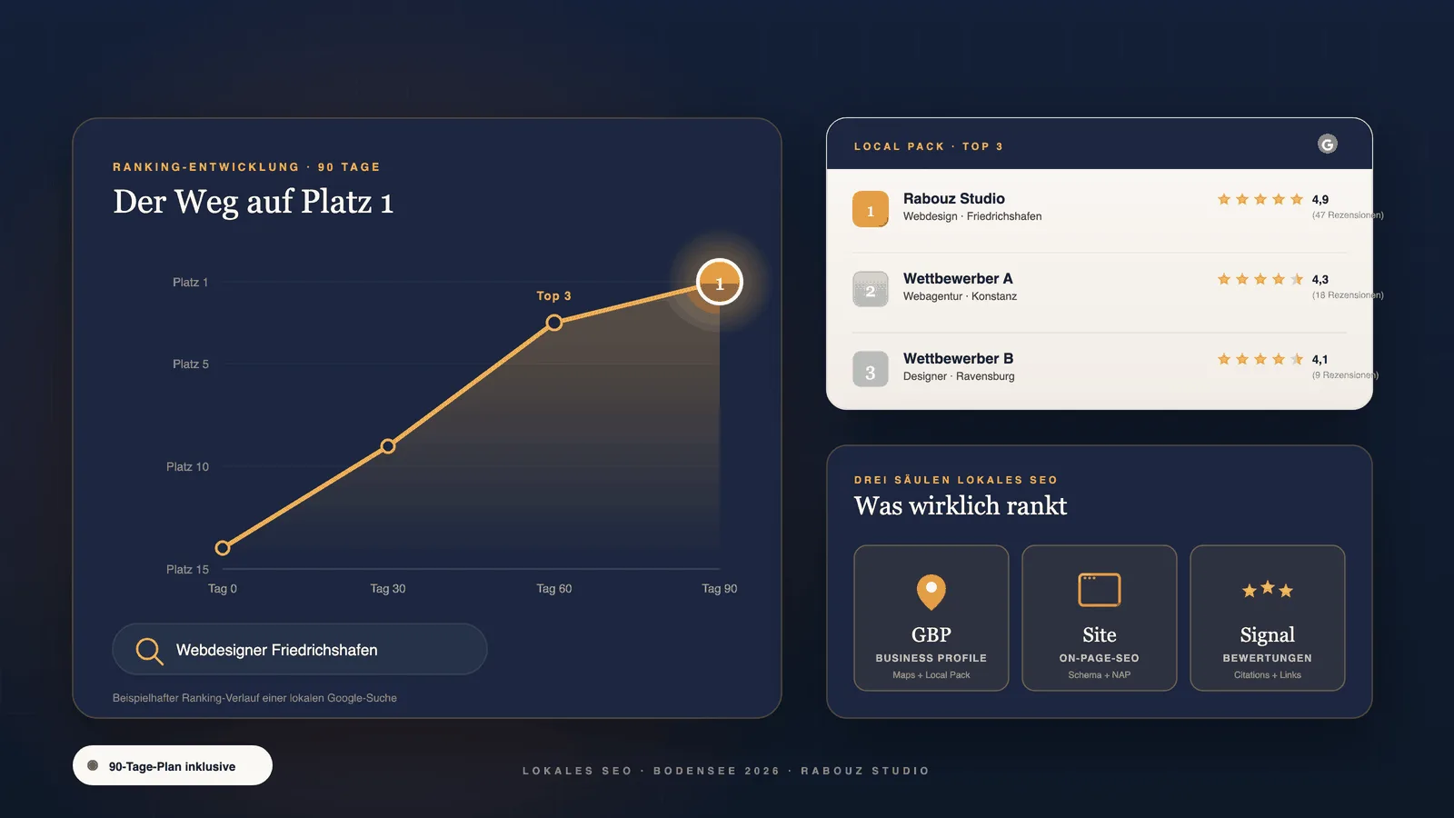 Lokales SEO: Diagramm des Ranking-Anstiegs auf Google-Platz 1 mit Local-Pack-Top-3-Ergebnis